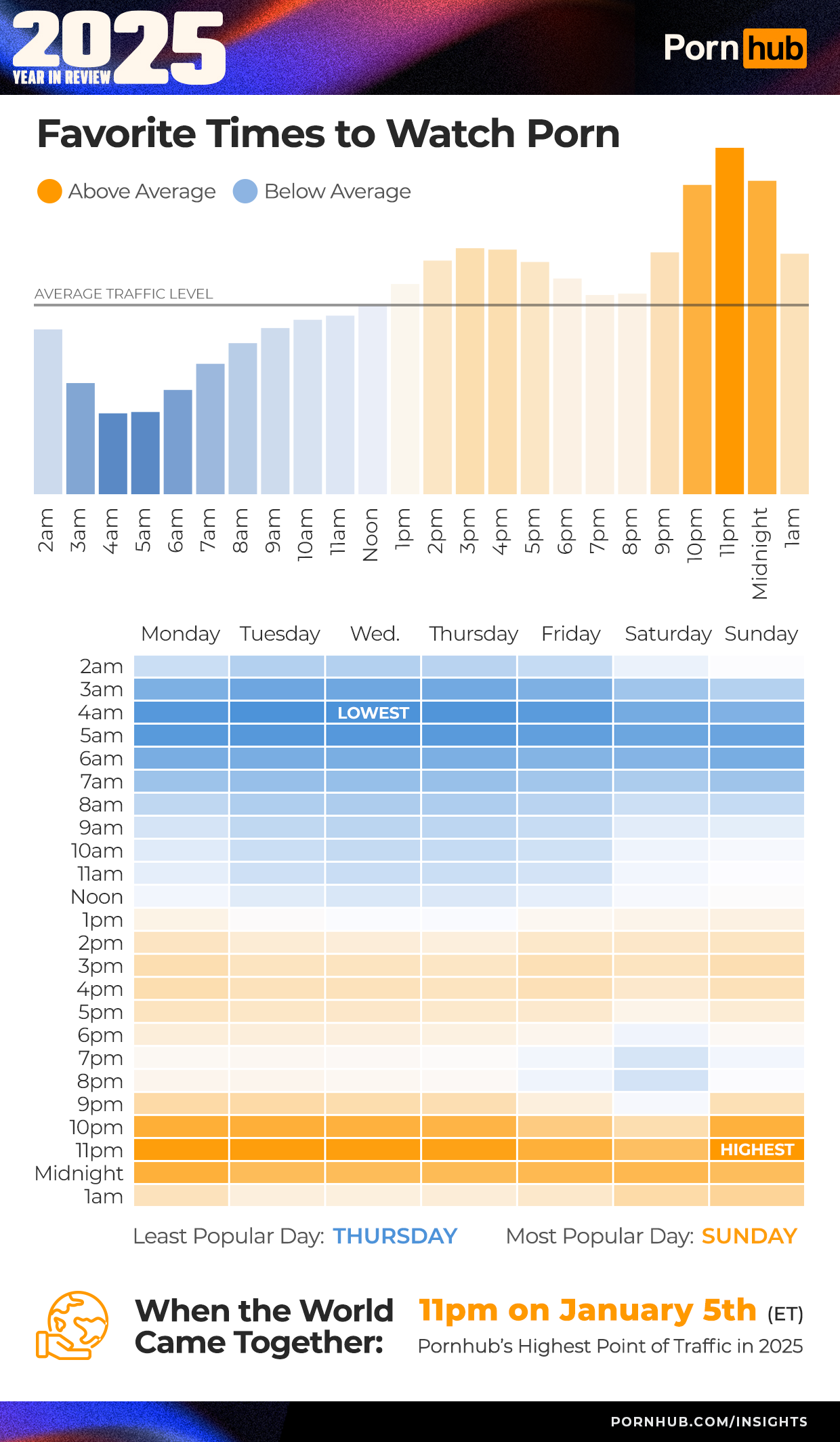 2025 рік на Pornhub: Україна випала з топ-15 за трафіком, глядачів з Linux побільшало на 22%, а Android все ще домінує над iOS
