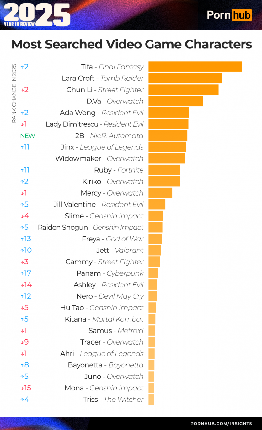 2025 рік на Pornhub: Україна випала з топ-15 за трафіком, глядачів з Linux побільшало на 20%, а Android все ще домінує над iOS