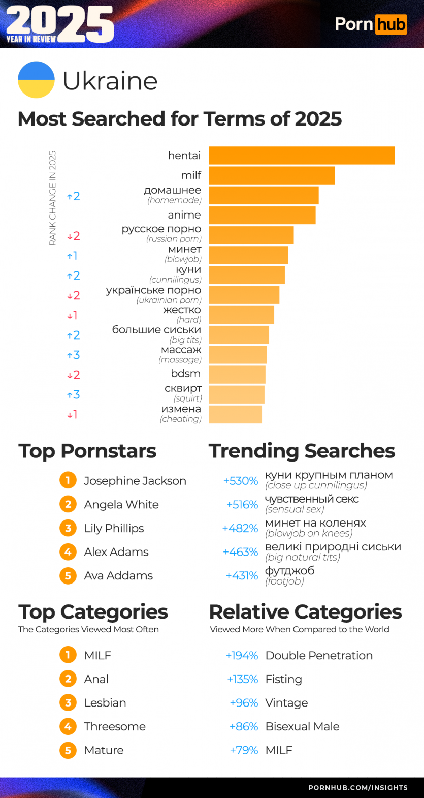 2025 рік на Pornhub: Україна випала з топ-15 за трафіком, глядачів з Linux побільшало на 22%, а Android все ще домінує над iOS