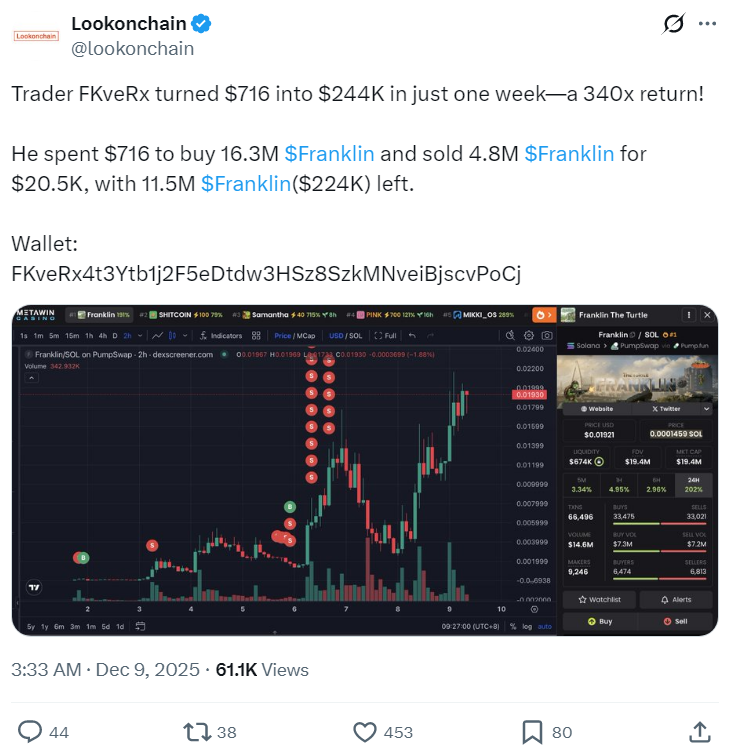 Криптотрейдер отримав 340х за тиждень на токені, який злетів більш ніж у 6 разів за півдоби