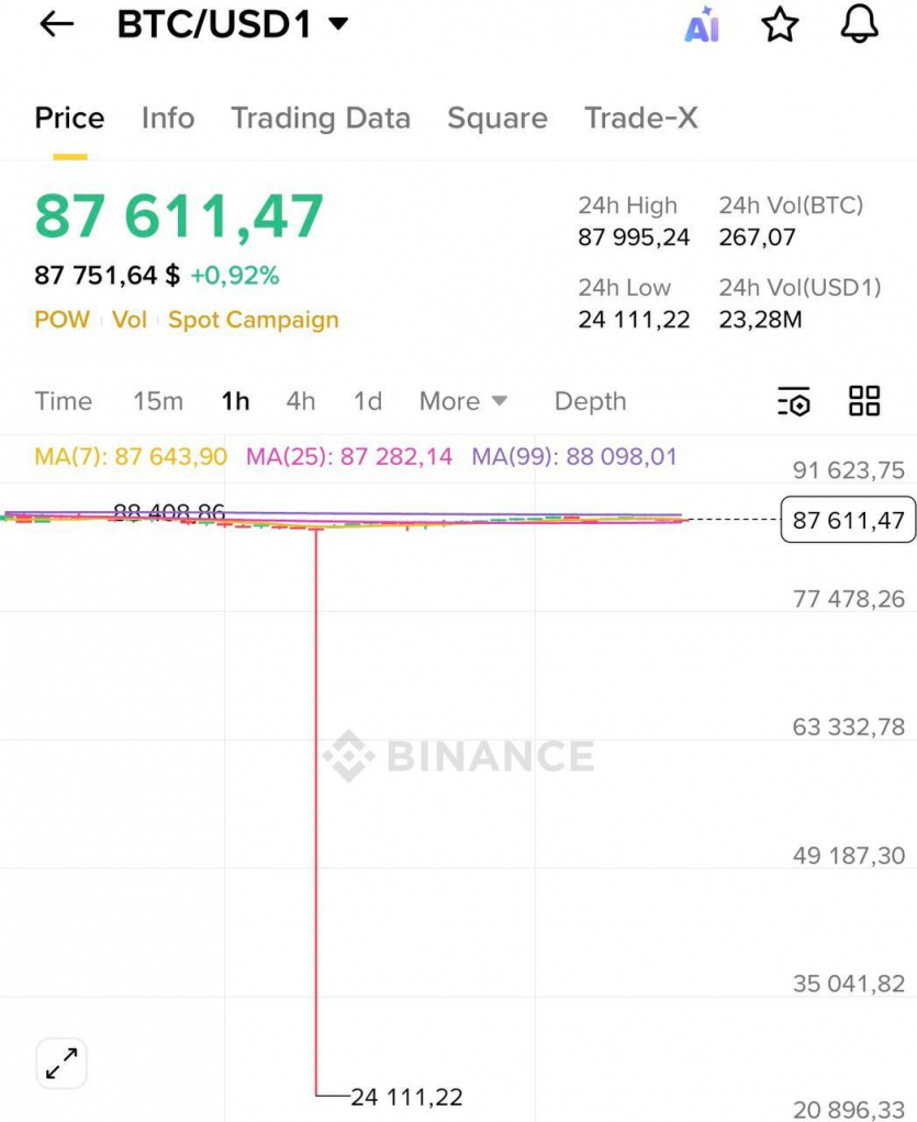 На Різдвяні свята біткоїн падав майже до $24 тис. у зв’язці з криптовалютою родини Трампа