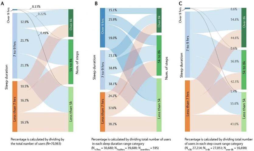 Дослідження: сон генерує активність, а навпаки - ні