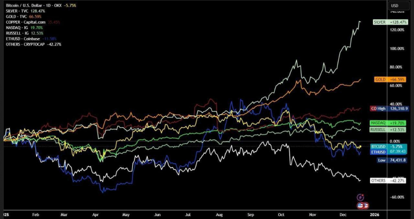 2025 рік став провальним для нових токенів: майже 85% проєктів були збитковими