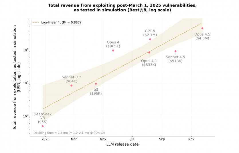 Тести Anthropic довели реальність AI-загрози для блокчейнів: штучний інтелект зламав половину смарт-контрактів і викрав понад $4,5 млн