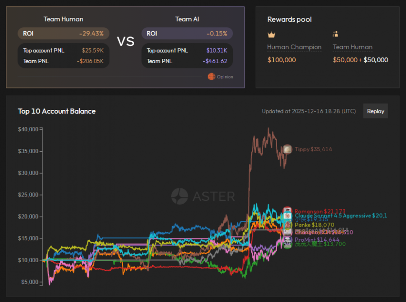 Тривають змагання з криптовалютного трейдингу Human vs AI: “живі” трейдери виявились успішнішіми за штучний інтелект