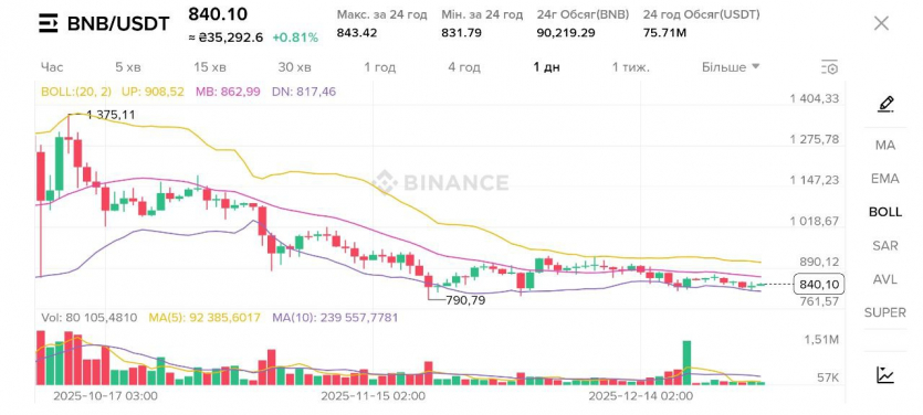 5 криптовалют, схильних до зростання у новорічний період: що з ними зараз