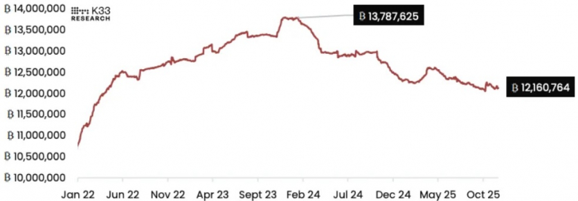 У цьому сезоні біткоїн ламає всі історичні цикли: аналітик Bloomberg не виключає падіння до $10 000