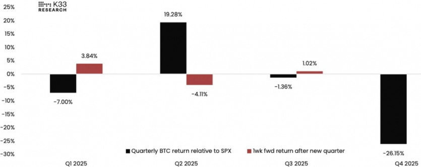 У цьому сезоні біткоїн ламає всі історичні цикли: аналітик Bloomberg не виключає падіння до $10 000