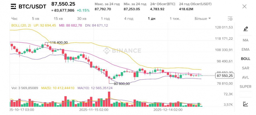 5 криптовалют, схильних до зростання у новорічний період: що з ними зараз