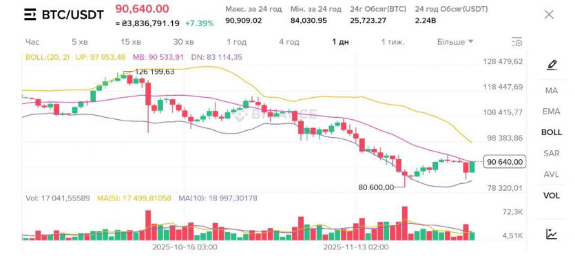 Листопад для біткоїна та ефіріуму став найгіршим з 2018 року: аналітики дають протилежні прогнози