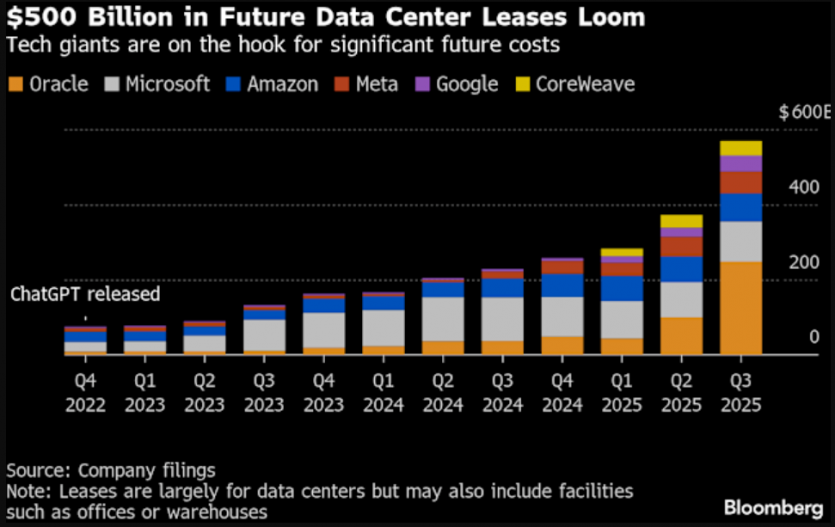 Компанії-гіганти приховують $120 млрд боргу на дата-центри для ШІ
