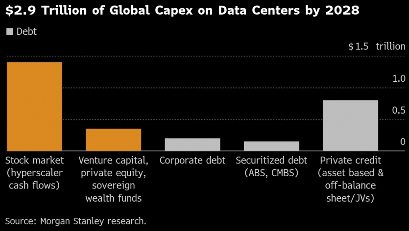 Компанії-гіганти приховують $120 млрд боргу на дата-центри для ШІ