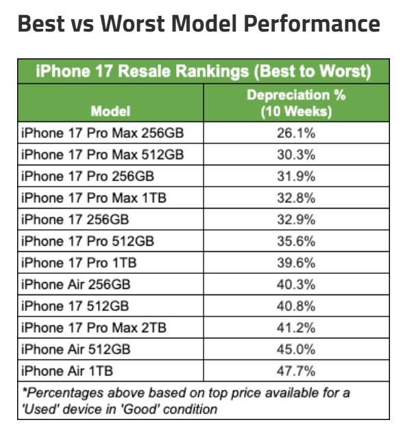 Apple iPhone Air — найбільш знецінений зі всіх моделей, після придбання він втрачає половину вартості