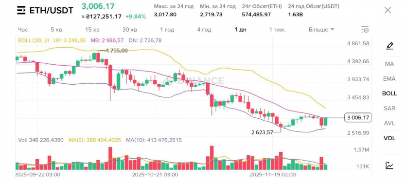 Листопад для біткоїна та ефіріуму став найгіршим з 2018 року: аналітики дають протилежні прогнози