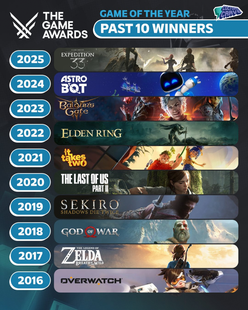 Clair Obscur: Expedition 33 стала рекордсменом The Game Awards 2025 — 9 нагород і Гра року (бонусом патч й українська локалізація)