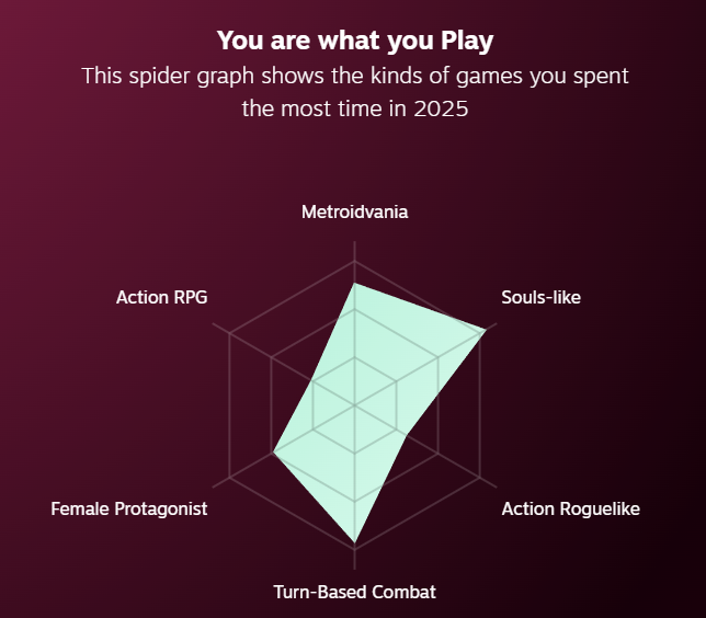 Який ти гравець? Steam запустив персональні підсумки 2025 року