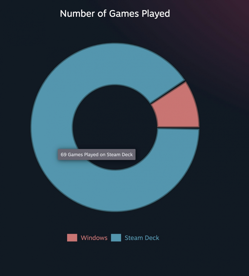 Який ти гравець? Steam запустив персональні підсумки 2025 року