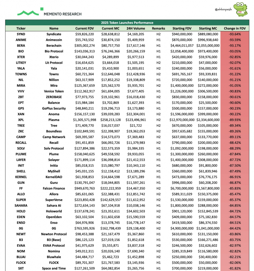 2025 рік став провальним для нових токенів: майже 85% проєктів були збитковими
