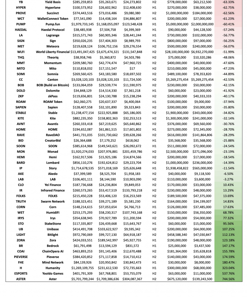2025 рік став провальним для нових токенів: майже 85% проєктів були збитковими
