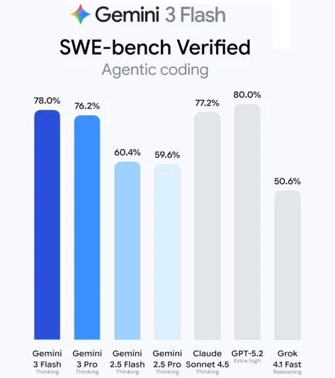 Google запускає Gemini 3 Flash, яка краще розуміє користувачів — вона стає моделлю за замовчанням у застосунку