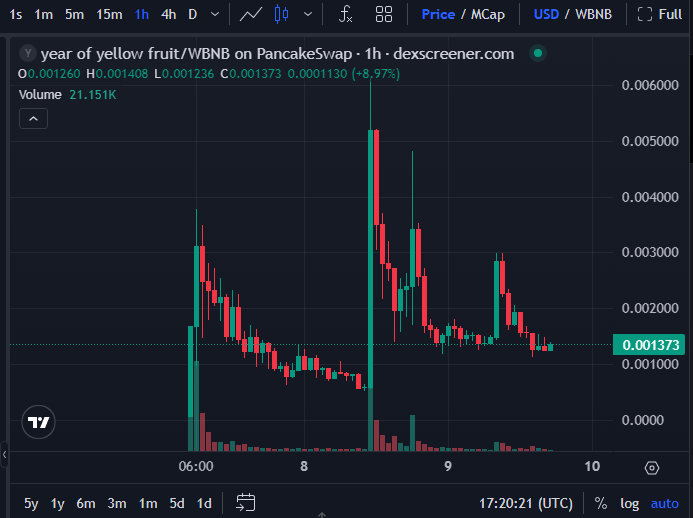 Binance викрила інсайдерську торгівлю: після цього мем-токен, про який йшлося, злетів ще вище