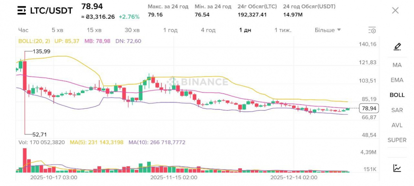 5 криптовалют, схильних до зростання у новорічний період: що з ними зараз