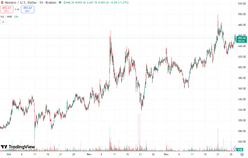 5 криптовалют, схильних до зростання у новорічний період: що з ними зараз