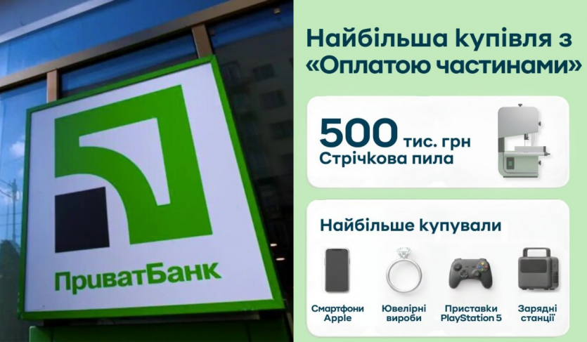 Чорна п'ятниця в "ПриватБанк": українці витратили 1,5 млрд грн на "Оплату частинами", iPhone та PS5 у топі, а найдорожча покупка — стрічкова пила