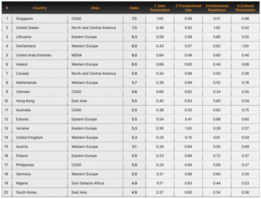 Україна посіла перше місце у світі за використанням стейблкоїнів відносно ВВП