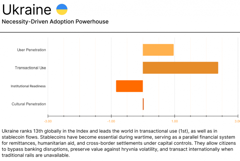 Україна посіла перше місце у світі за використанням стейблкоїнів відносно ВВП