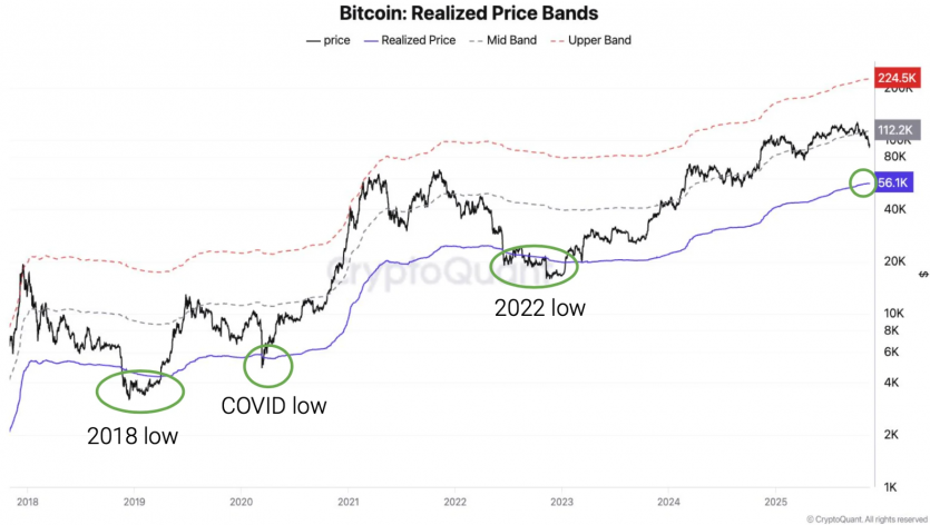 Починається “криптозима”: аналітики CryptoQuant кажуть про старт ведмежого ринку та біткоїн від $56 000 до $70 000