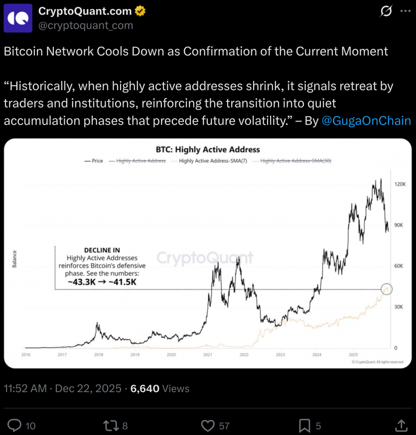 Починається “криптозима”: аналітики CryptoQuant кажуть про старт ведмежого ринку та біткоїн від $56 000 до $70 000