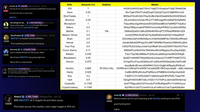 Як працює “закулісний маркетинг” у крипті: інвестор злив кейс розгону “шіткоїна” Botify до $67 млн, підтверджений ончейн-даними