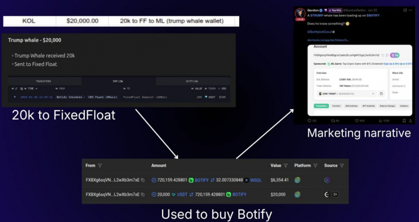Як працює “закулісний маркетинг” у крипті: інвестор злив кейс розгону “шіткоїна” Botify до $67 млн, підтверджений ончейн-даними