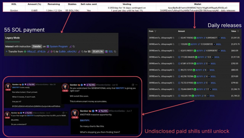 Як працює “закулісний маркетинг” у крипті: інвестор злив кейс розгону “шіткоїна” Botify до $67 млн, підтверджений ончейн-даними