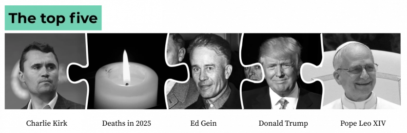 Вікіпедія назвала 20 найпопулярніших статей року: в топі — смерті у 2025-му, Трамп і "Супермен”