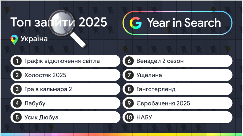 ТОП-2025 від Google: українців найбільше цікавили "Графік відключення світла", шоу "Холостяк" та "Гра в кальмара 2"