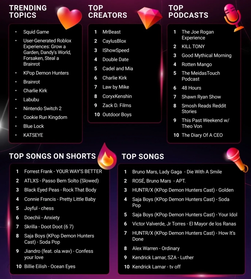 YouTube додав функцію особистих підсумків року: звіт про ваші відеозвички на 12 картках