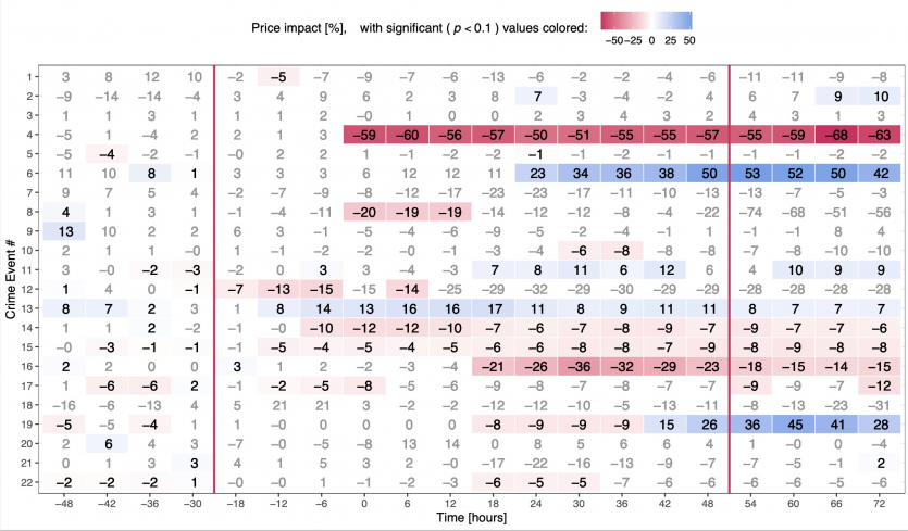 Зворотній бік хакерських атак на криптовалюти: дослідники кажуть, що супутні збитки значно перевищують вкрадені суми
