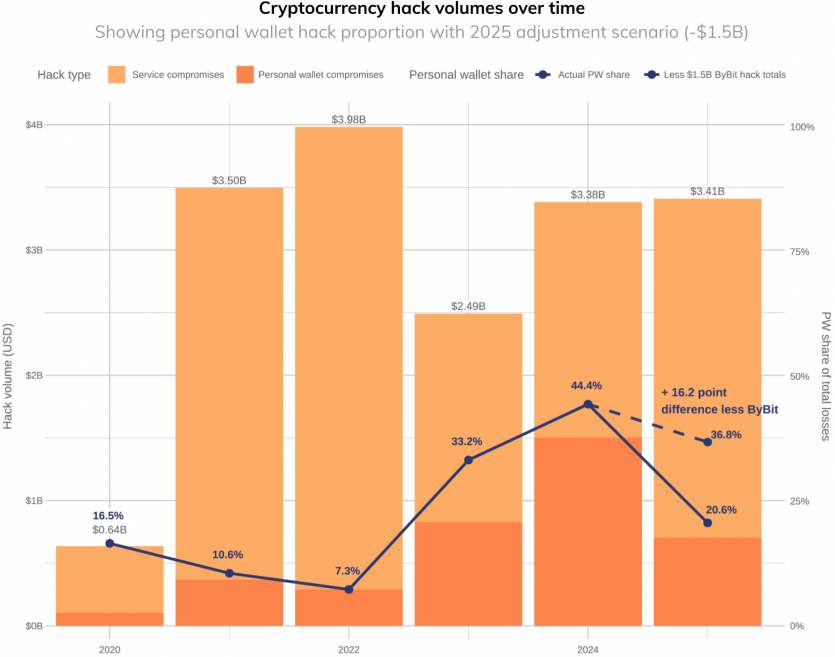 Абсолютний рекорд: у 2025 році хакери вкрали $3,4 млрд у криптовалютах, з них північнокорейські — понад $2 млрд.