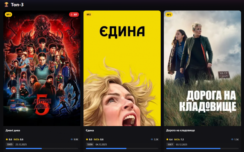 Українець створив сайт Ratingo з "реальними" топами серіалів: дані з IMDb, Trakt та TMDB, що оновлюють рейтинги кожні 10 хв