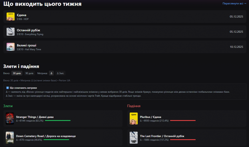 Українець створив сайт Ratingo з "реальними" топами серіалів: дані з IMDb, Trakt та TMDB, що оновлюють рейтинги кожні 10 хв