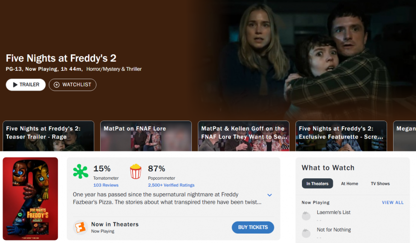 "П'ять ночей у Фредді 2" побив рекорд Rotten Tomatoes з "розриву" в оцінках критиків та глядачів
