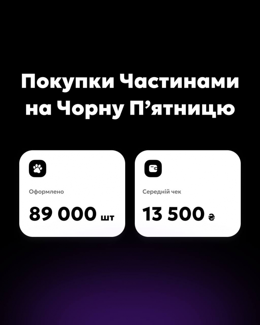 В monobank на Чорну п'ятницю оформили 89 000 покупок частинами: найдивніші — ялинка і гра про котів, а найбільший чек сягнув ₴275 тис.