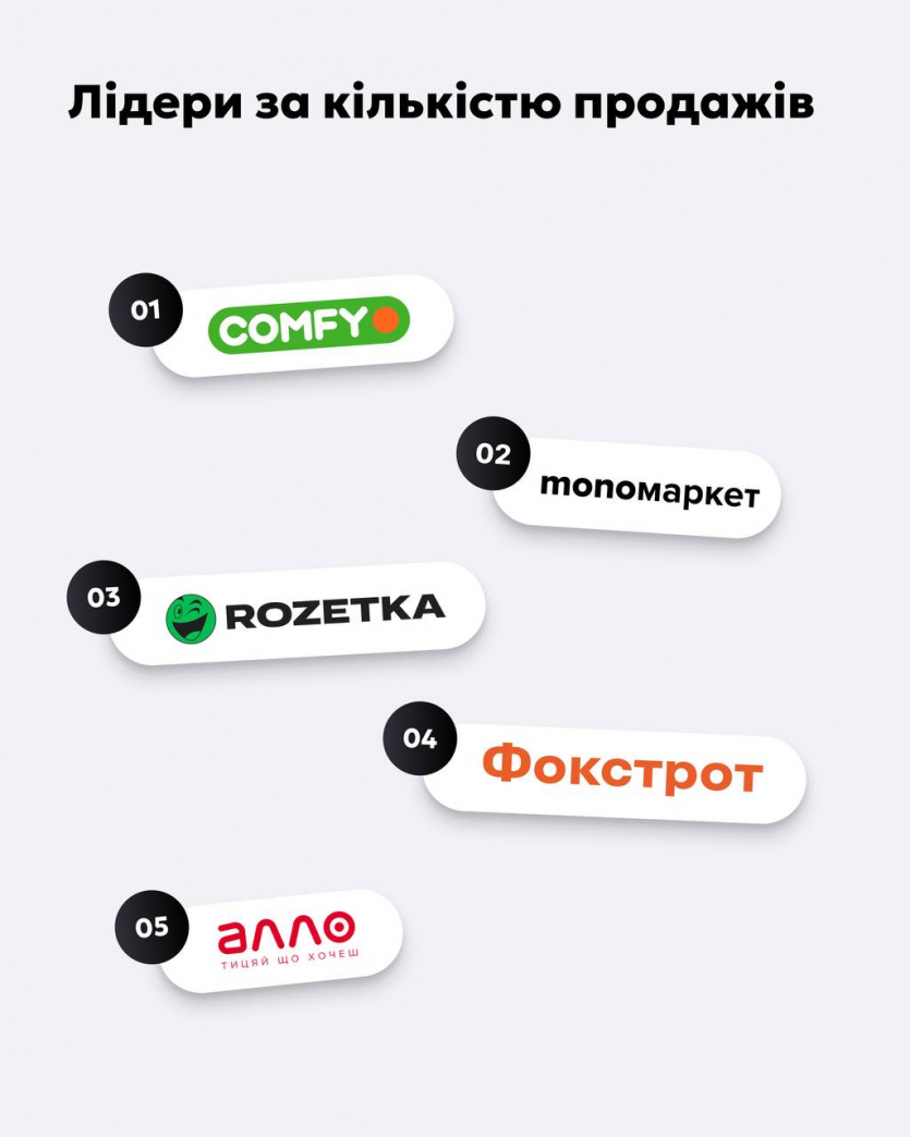 В monobank на Чорну п'ятницю оформили 89 000 покупок частинами: найдивніші — ялинка і гра про котів, а найбільший чек сягнув ₴275 тис.