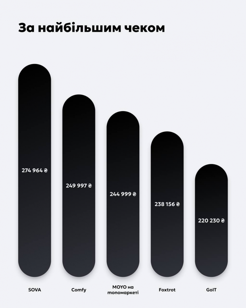 В monobank на Чорну п'ятницю оформили 89 000 покупок частинами: найдивніші — ялинка і гра про котів, а найбільший чек сягнув ₴275 тис.