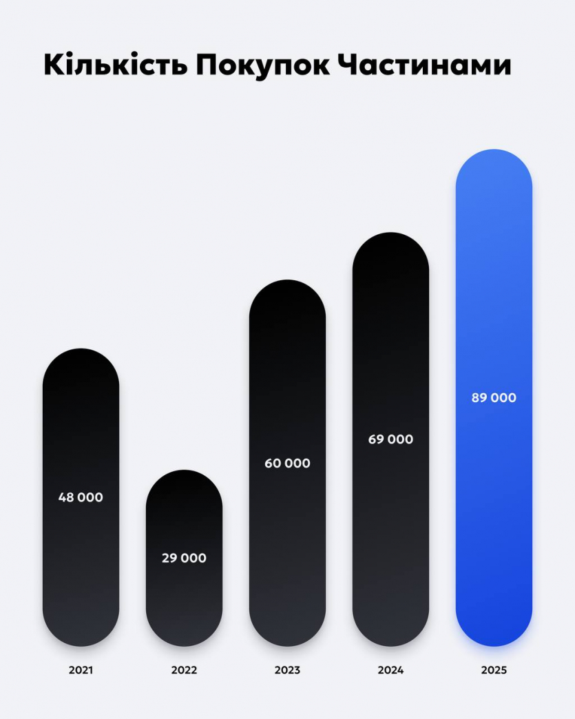 В monobank на Чорну п'ятницю оформили 89 000 покупок частинами: найдивніші — ялинка і гра про котів, а найбільший чек сягнув ₴275 тис.