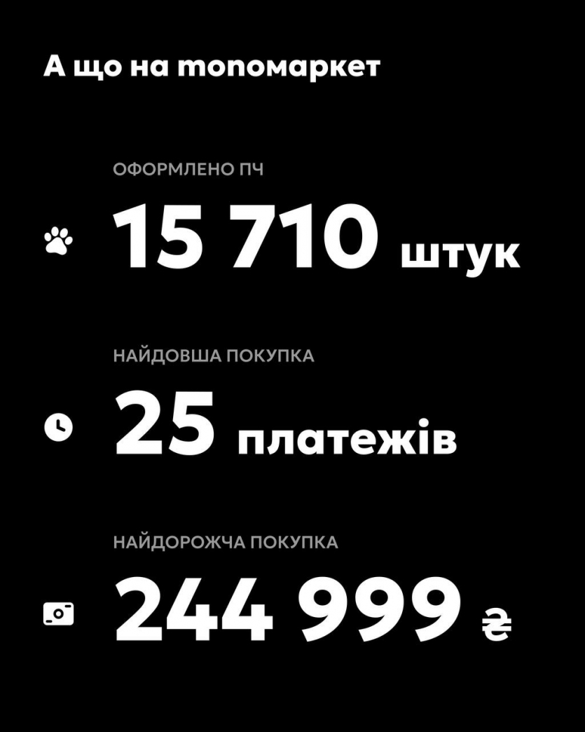 В monobank на Чорну п'ятницю оформили 89 000 покупок частинами: найдивніші — ялинка і гра про котів, а найбільший чек сягнув ₴275 тис.