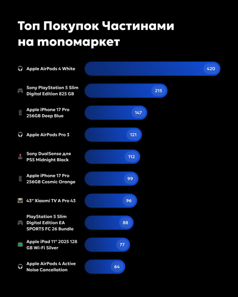 В monobank на Чорну п'ятницю оформили 89 000 покупок частинами: найдивніші — ялинка і гра про котів, а найбільший чек сягнув ₴275 тис.