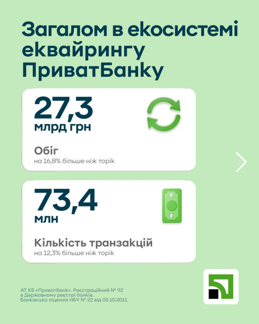 Чорна п'ятниця в "ПриватБанк": українці витратили 1,5 млрд грн на "Оплату частинами", iPhone та PS5 у топі, а найдорожча покупка — стрічкова пила